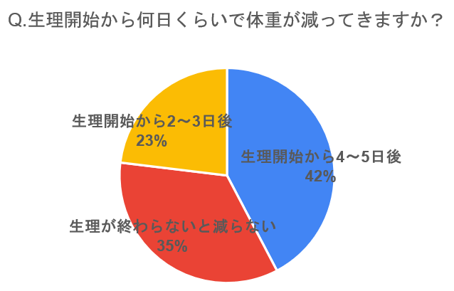 生理に伴う体重増減に関するグラフ